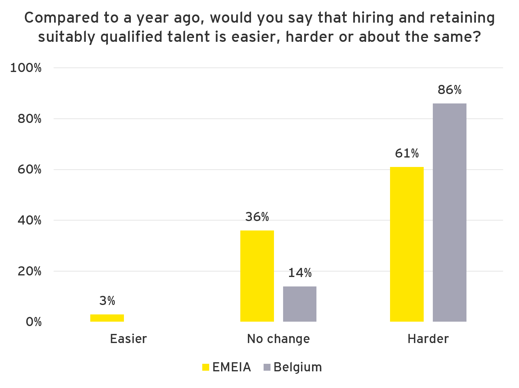 Graph: Compared to a year ago, would you say that hiring and retaining suitably qualified talent is easier, harder or about the same?