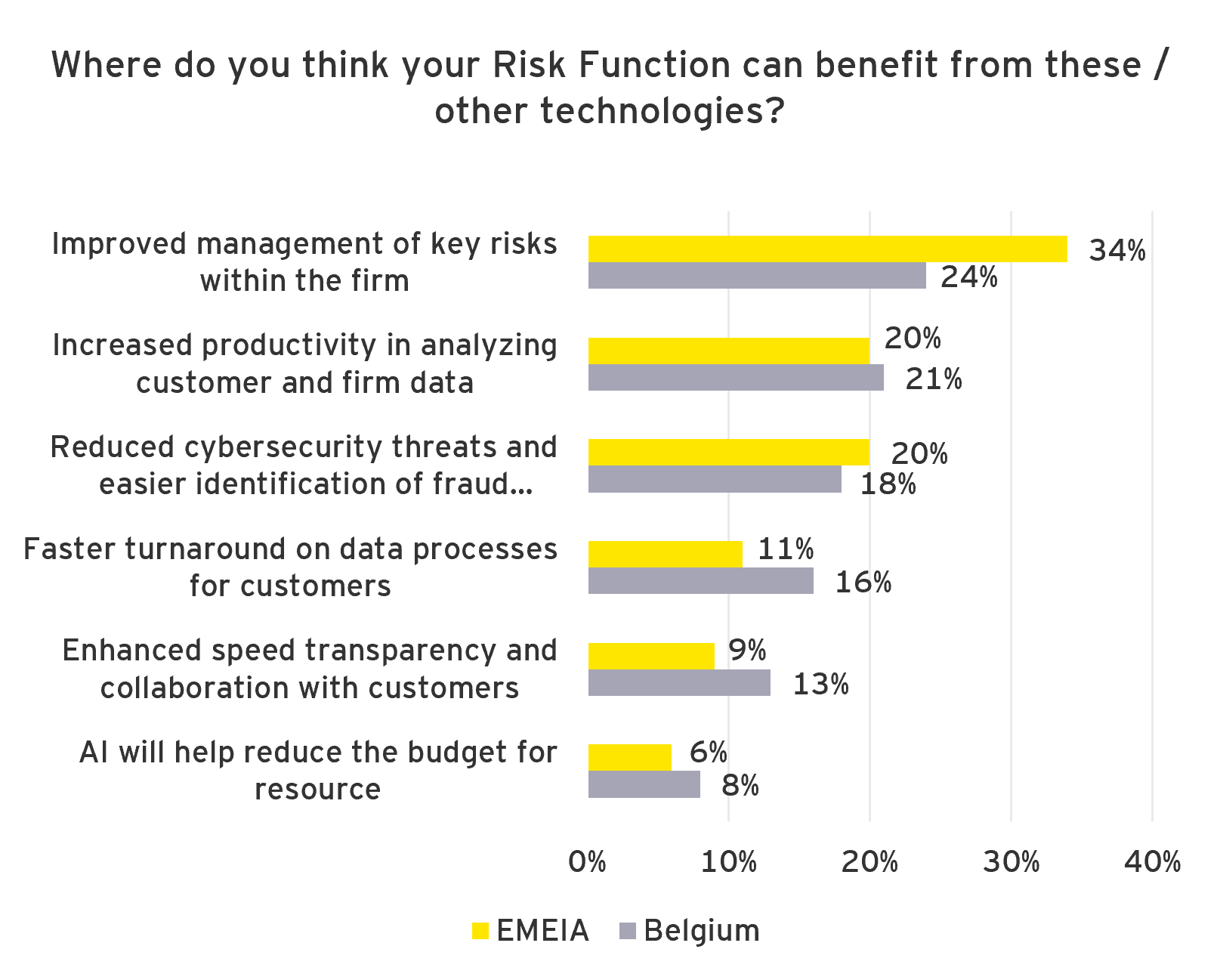 Graph: Where do you think your Risk Function can benefit from these / other technologies?