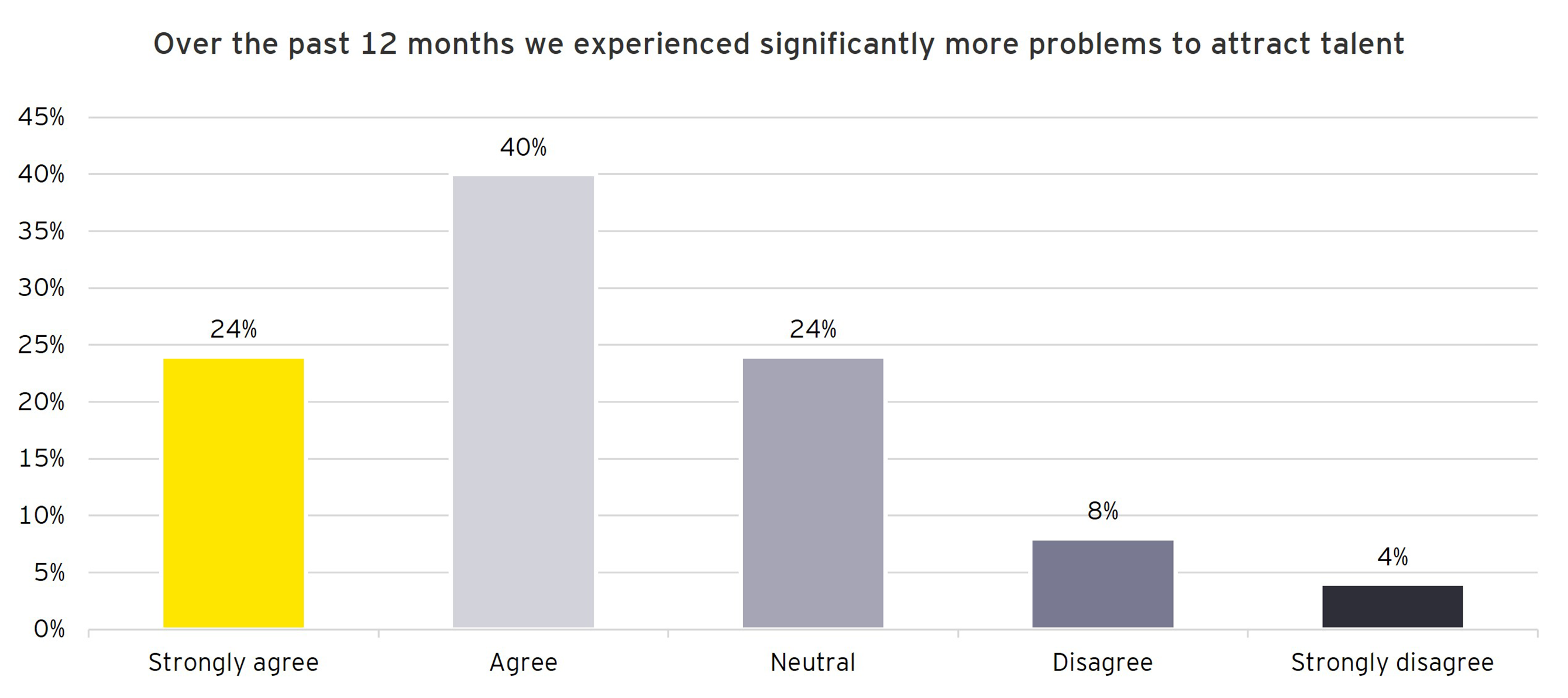Graph: Over the past 12 months we experienced significantly more problems to attract talent.