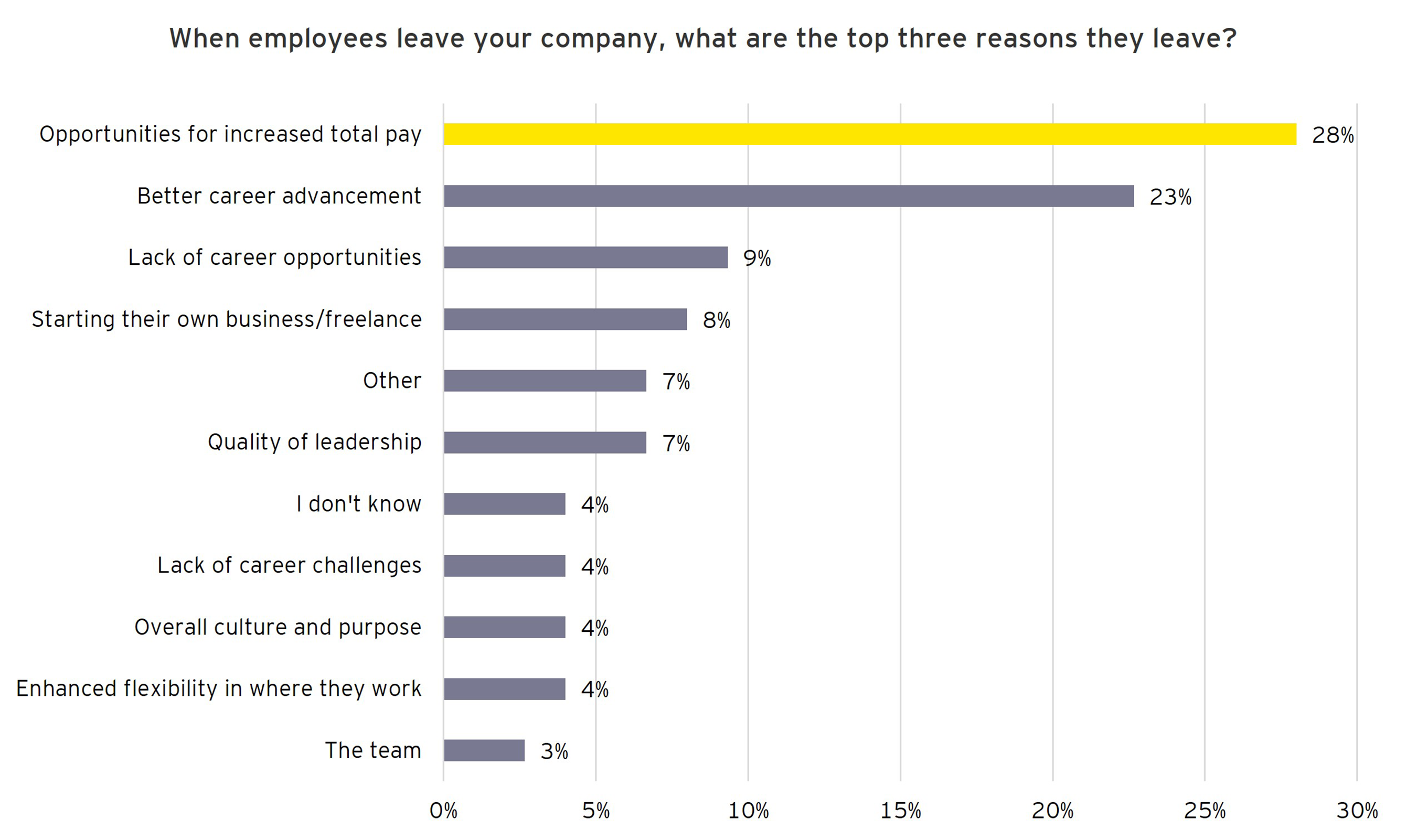 Graph: When employees leave your company, what are the top three reasons?