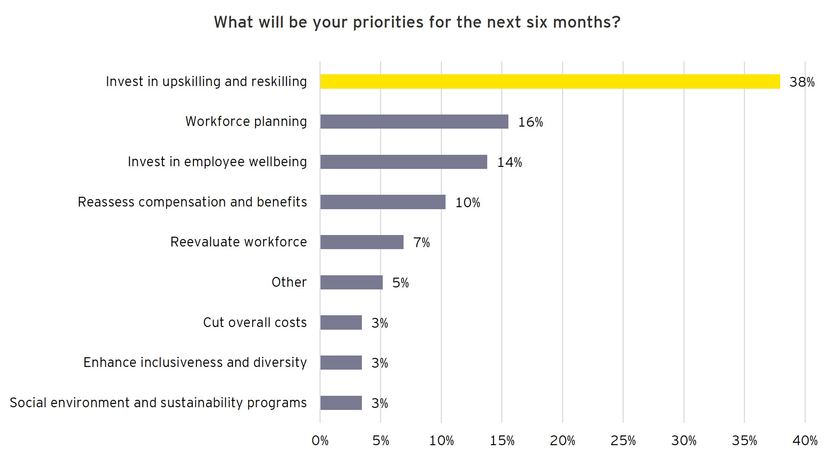 Graph: What will be your priorities for the next six months?