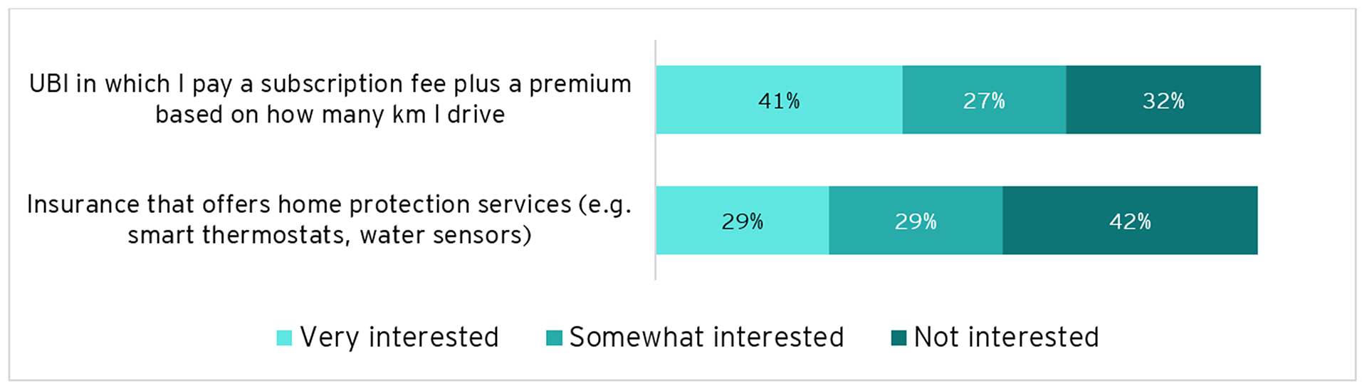 Graph: How interested are you in the following types of insurance?