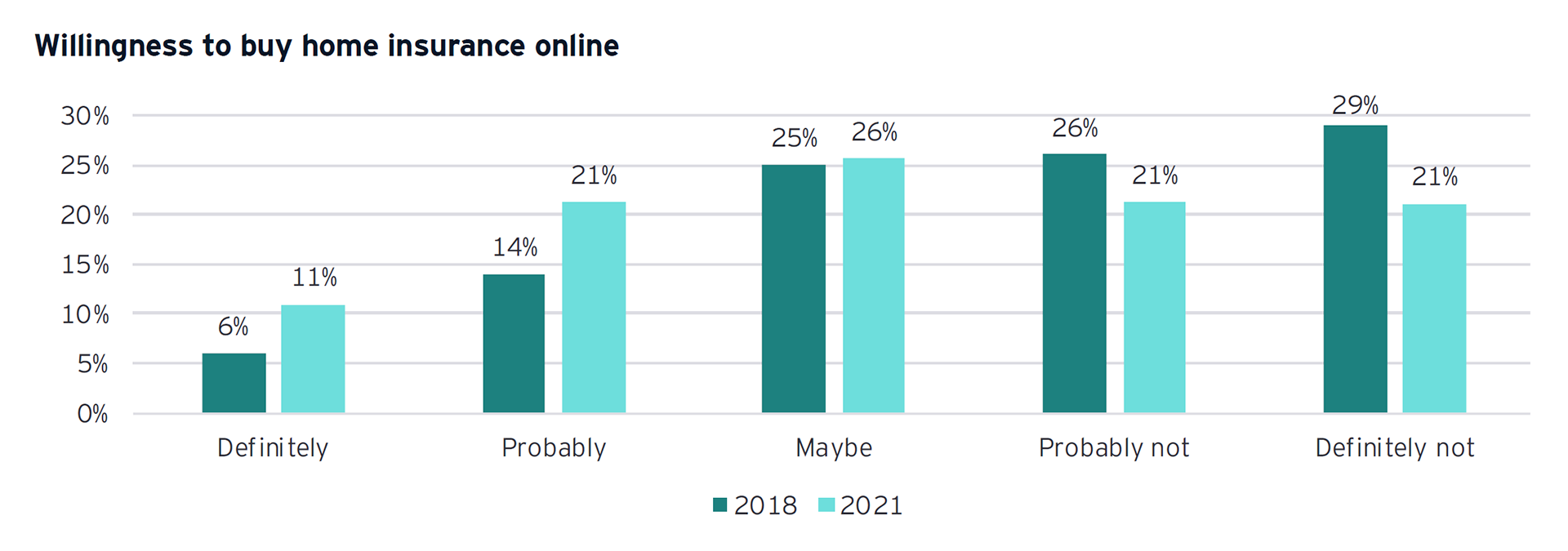 Graph: Willingness to buy home insurance online