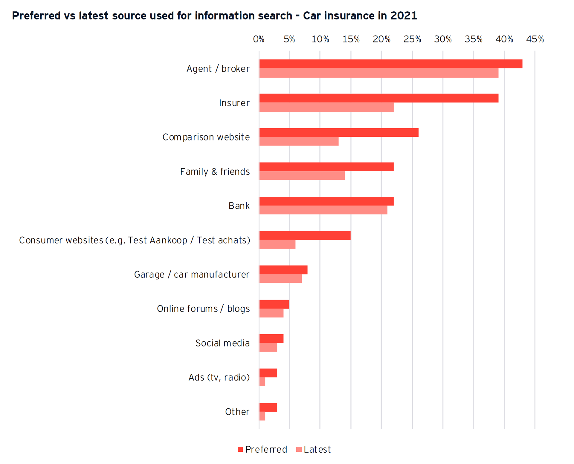 Graph: Preferred vs latest source used for information search - Car insurance in 2021