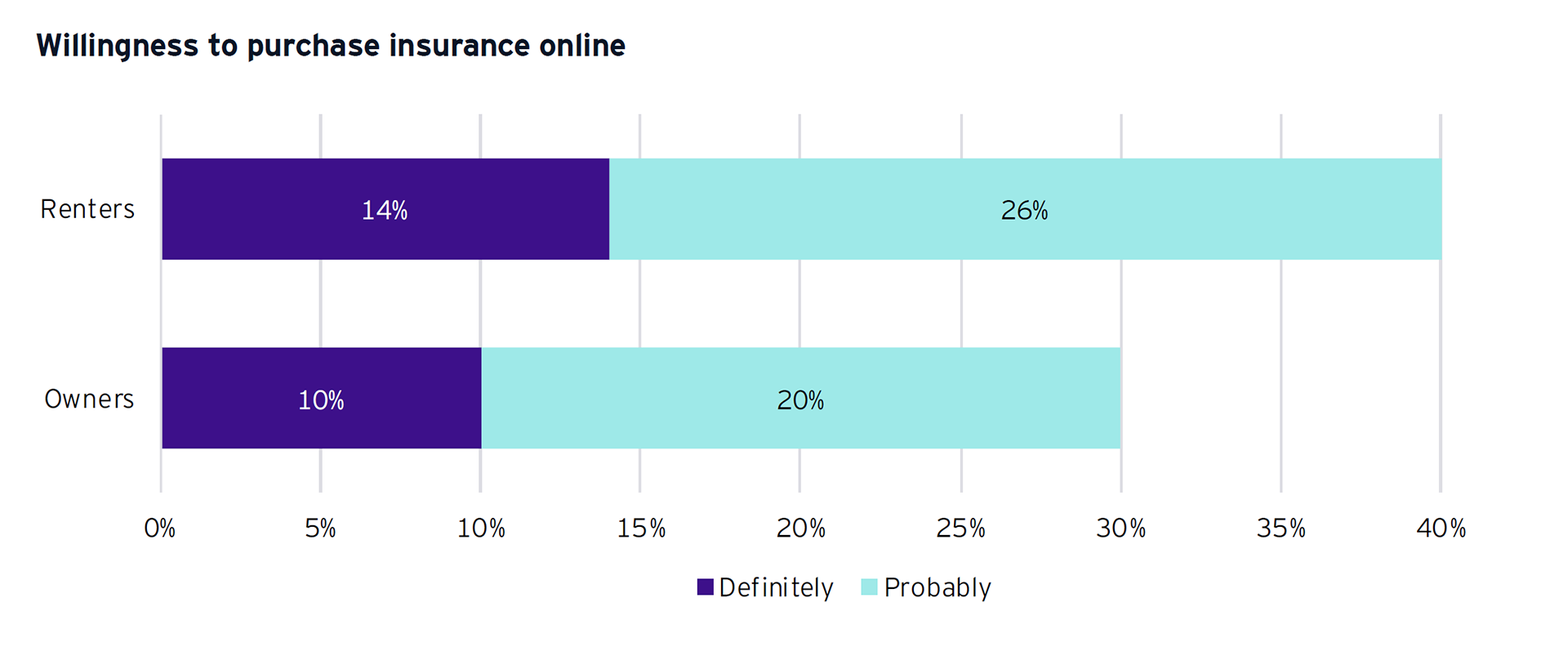 Graph: Willingness to purchase insurance online