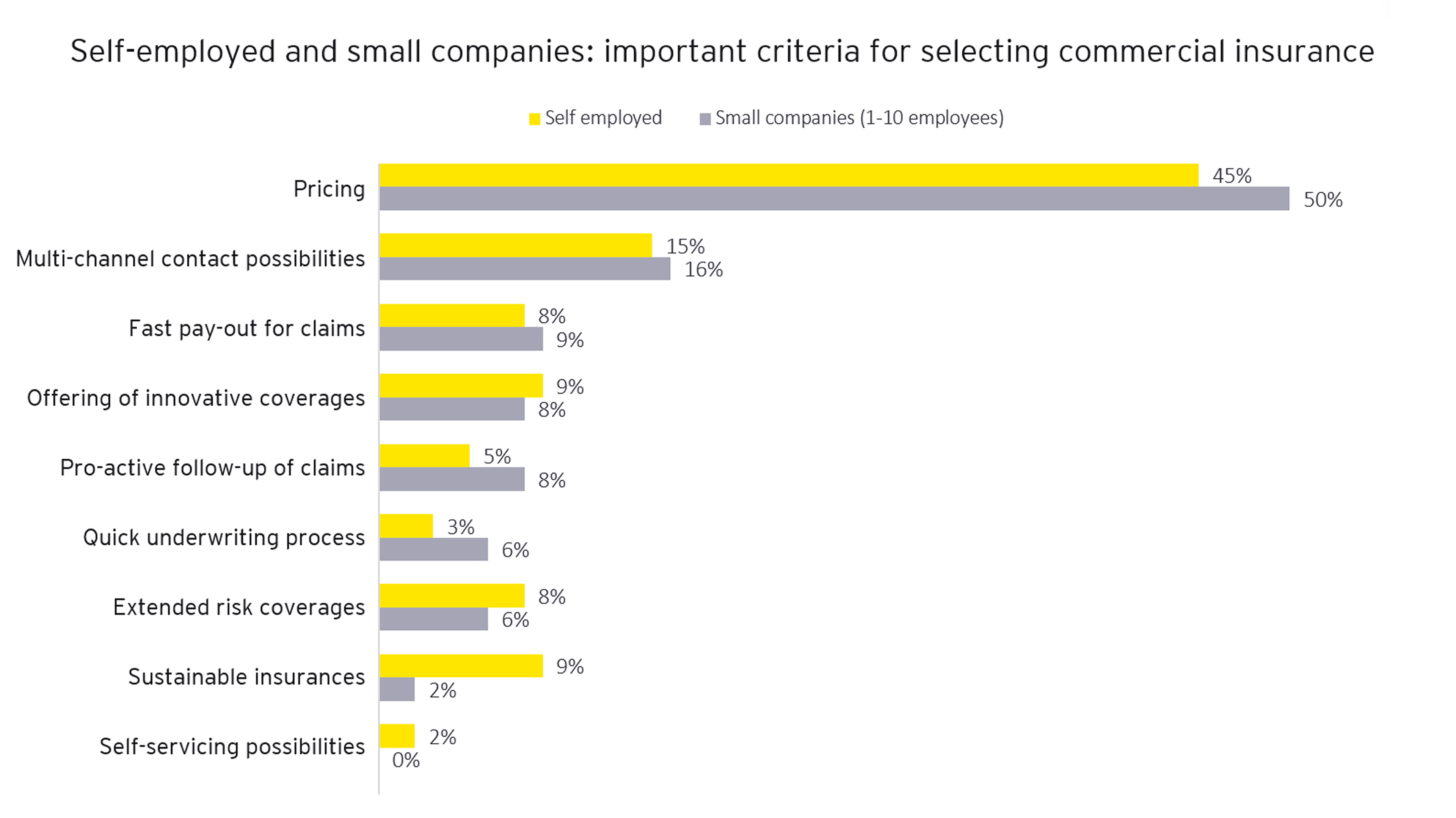 Graph: Self-employed and small companies: important criteria for selecting commercial insurance