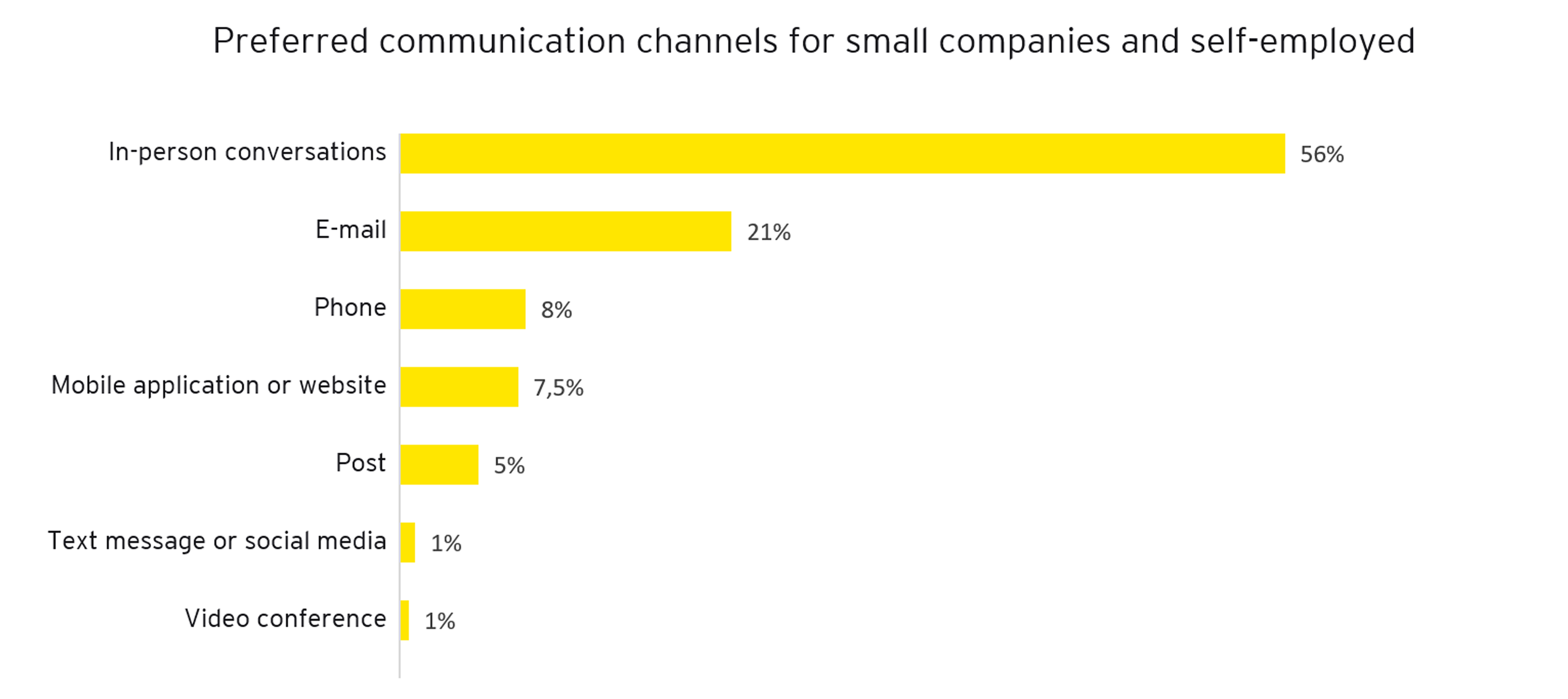 Graph: Preferred communication channels for small companies and self-employed