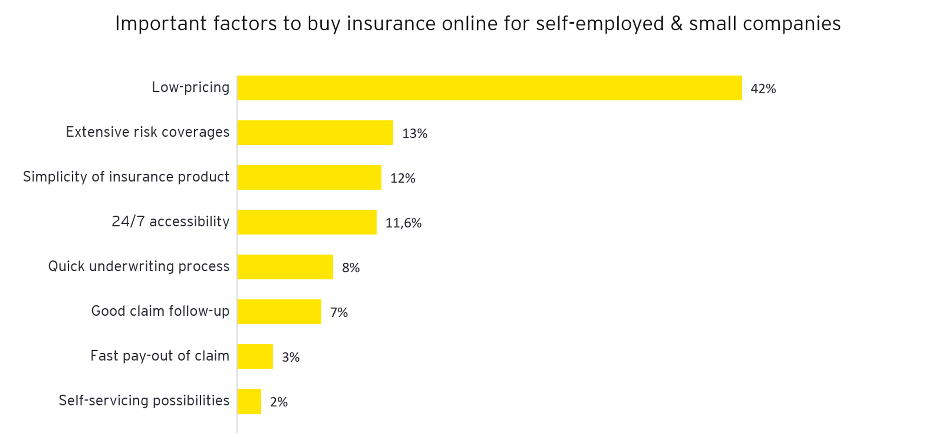 Graph: Important factors to buy insurance online for self-employed & small companies