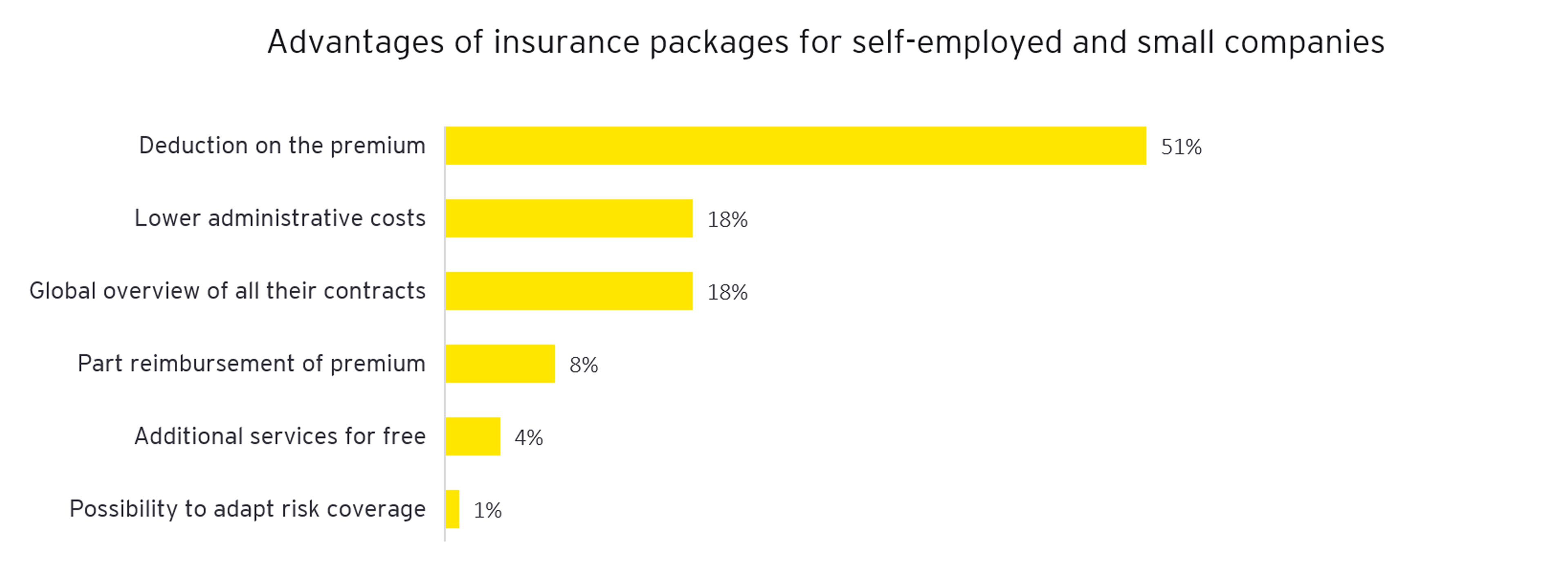Graph: Advantages of insurance packages for self-employed and small companies