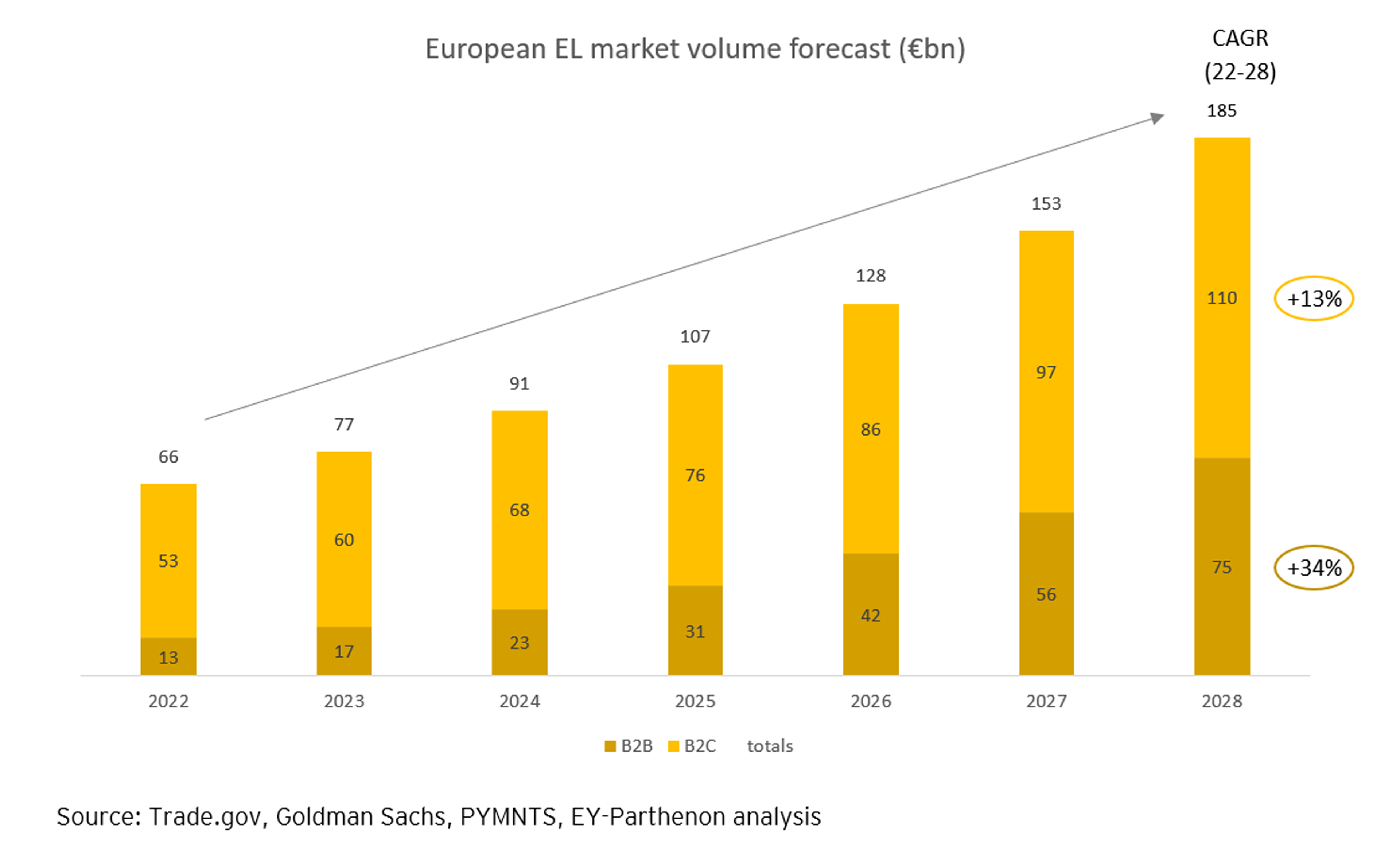 European EL market volume forecast (€bn)