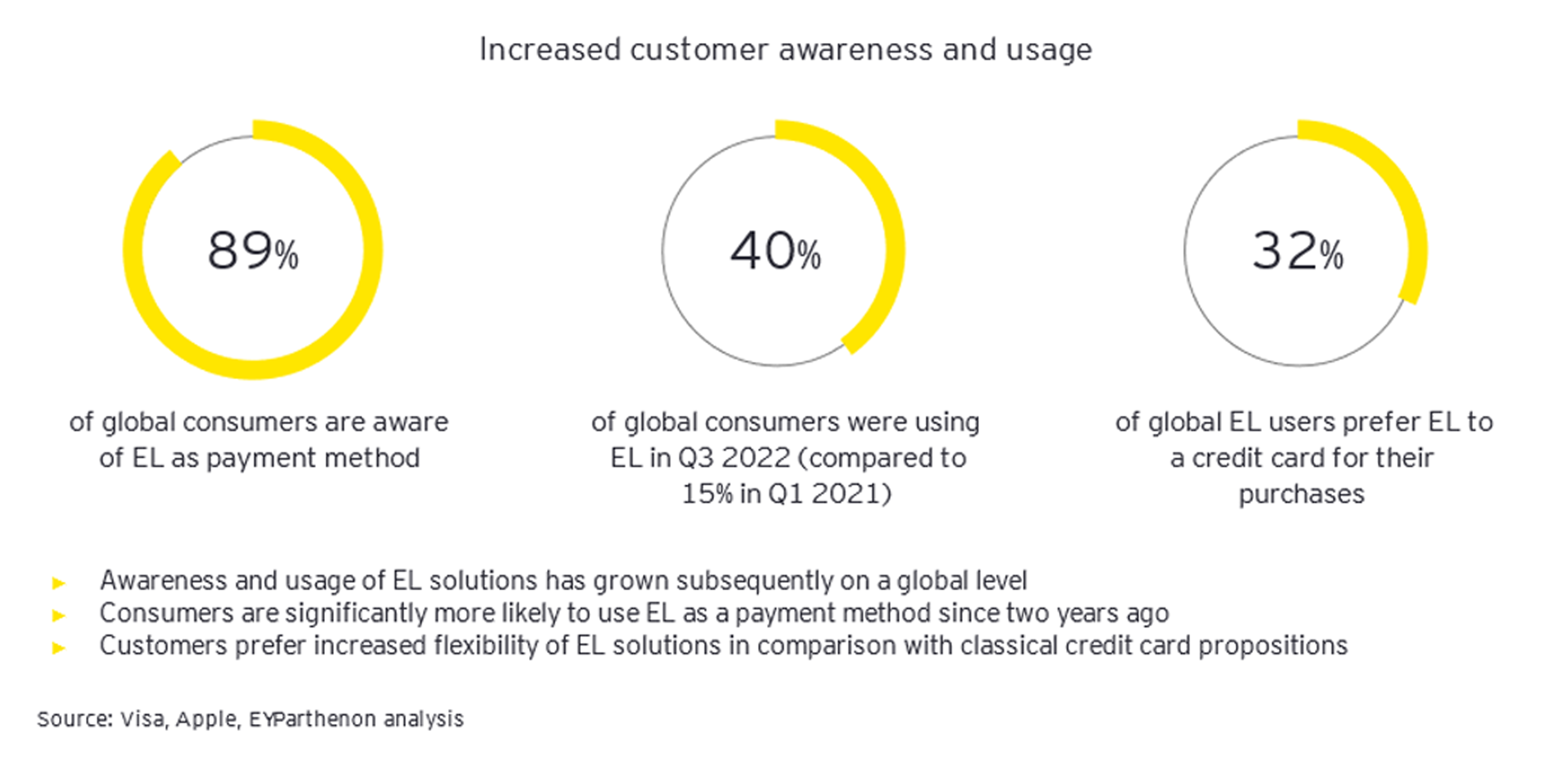 Increased customer awareness and usage