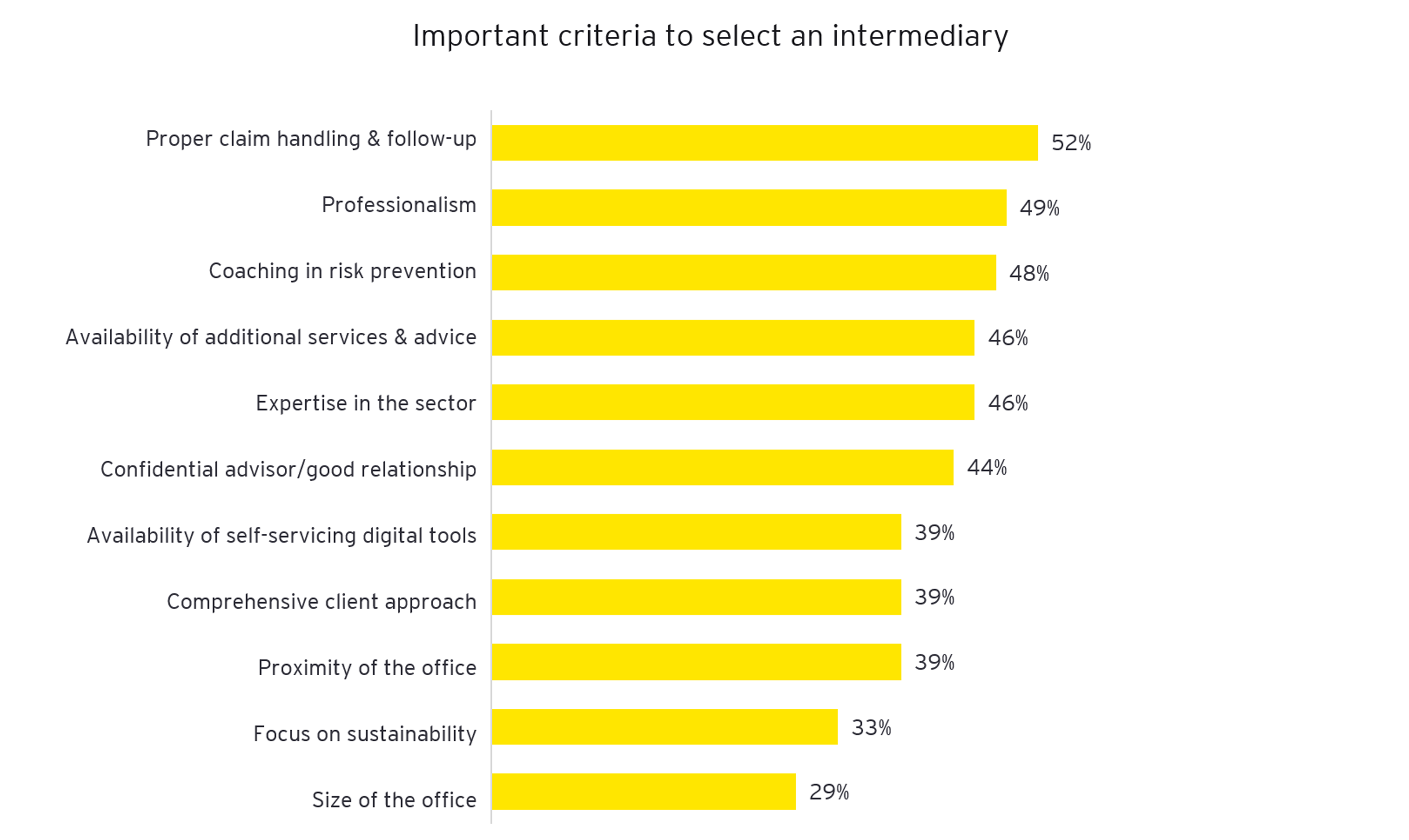 Graph: Important criteria to select an intermediary