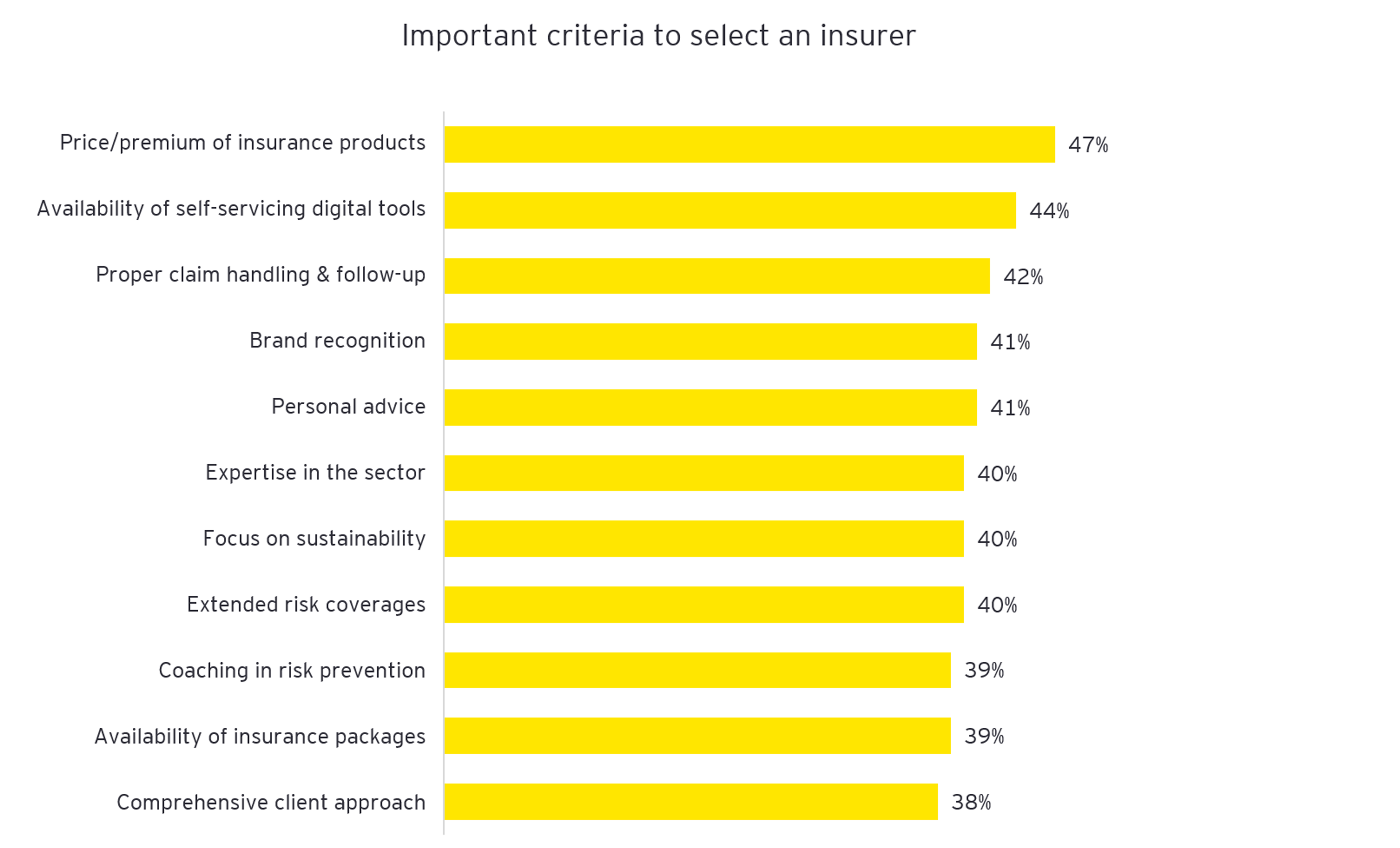 Graph: Important criteria to select an insurer