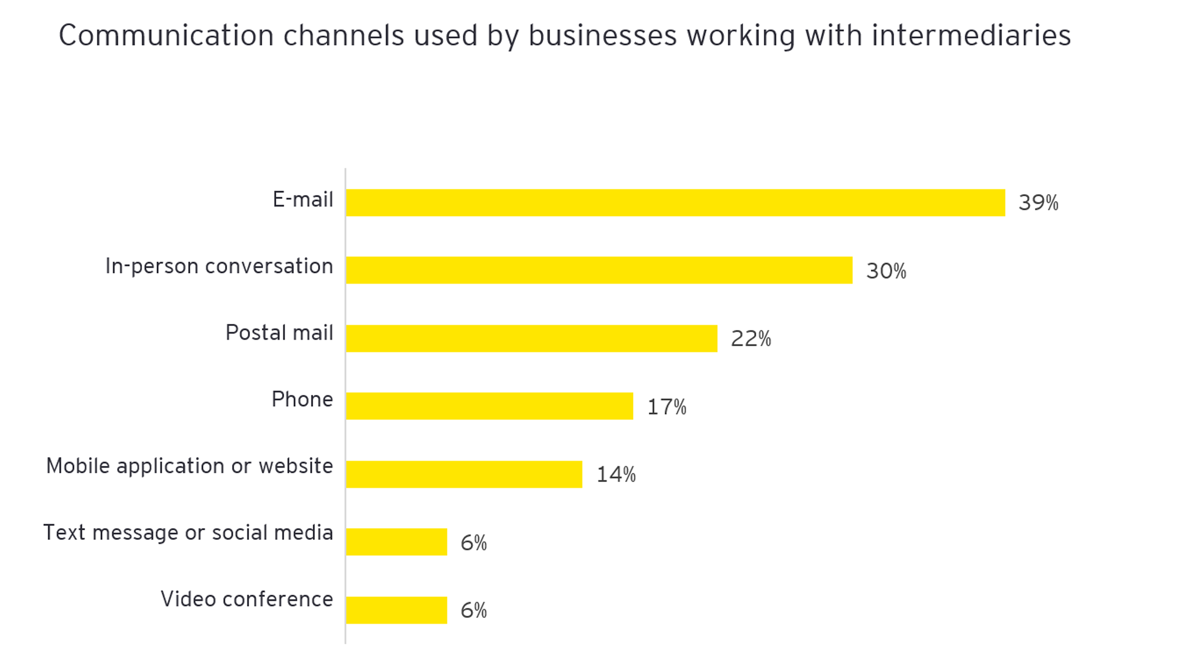Graph: Communication channels used by businesses working with intermediaries