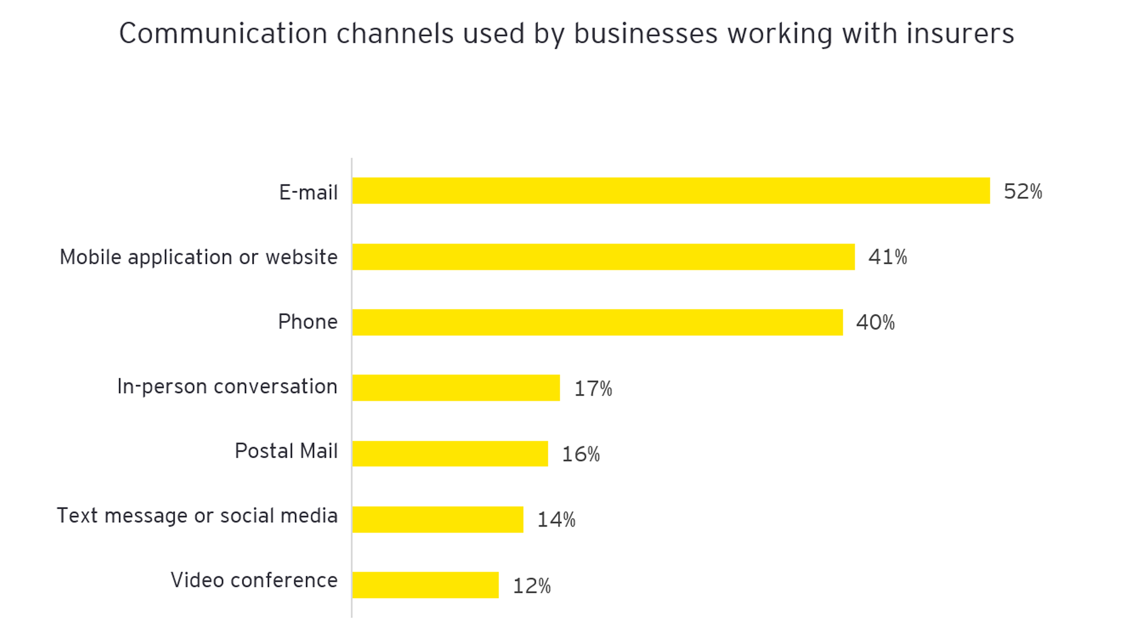 Graph: Communication channels used by businesses working with insurers