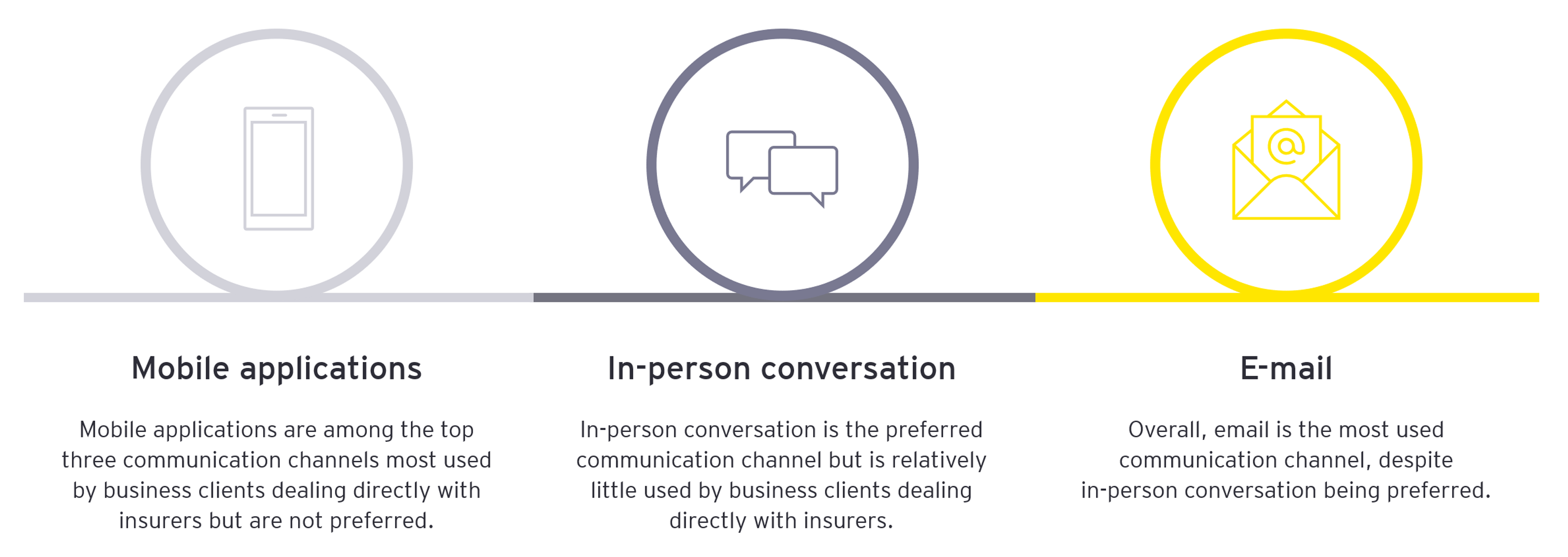 Infographic: communication channels - websites or mobile applications, in-person conversation, e-mail