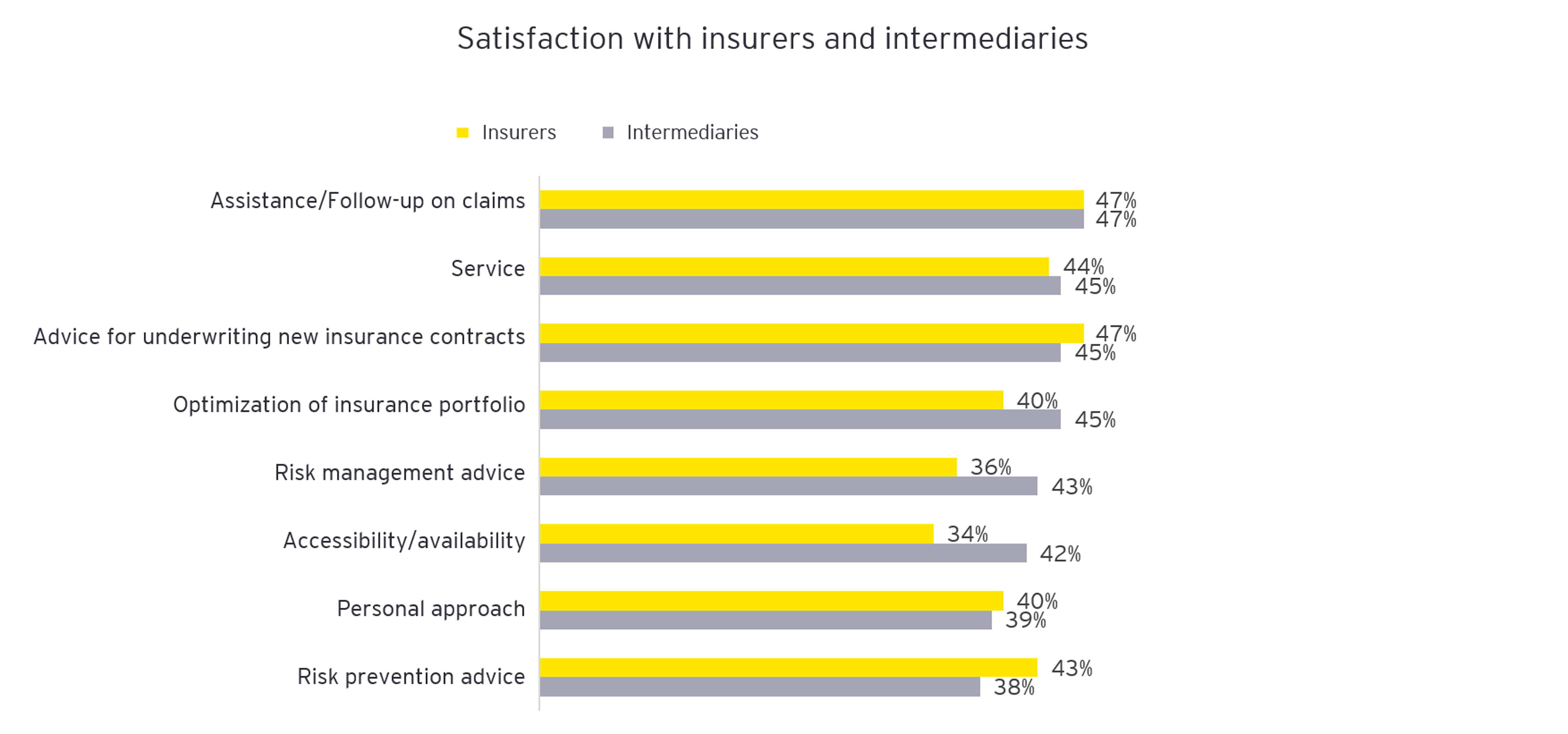Graph: Satisfaction with insurers and intermediaries