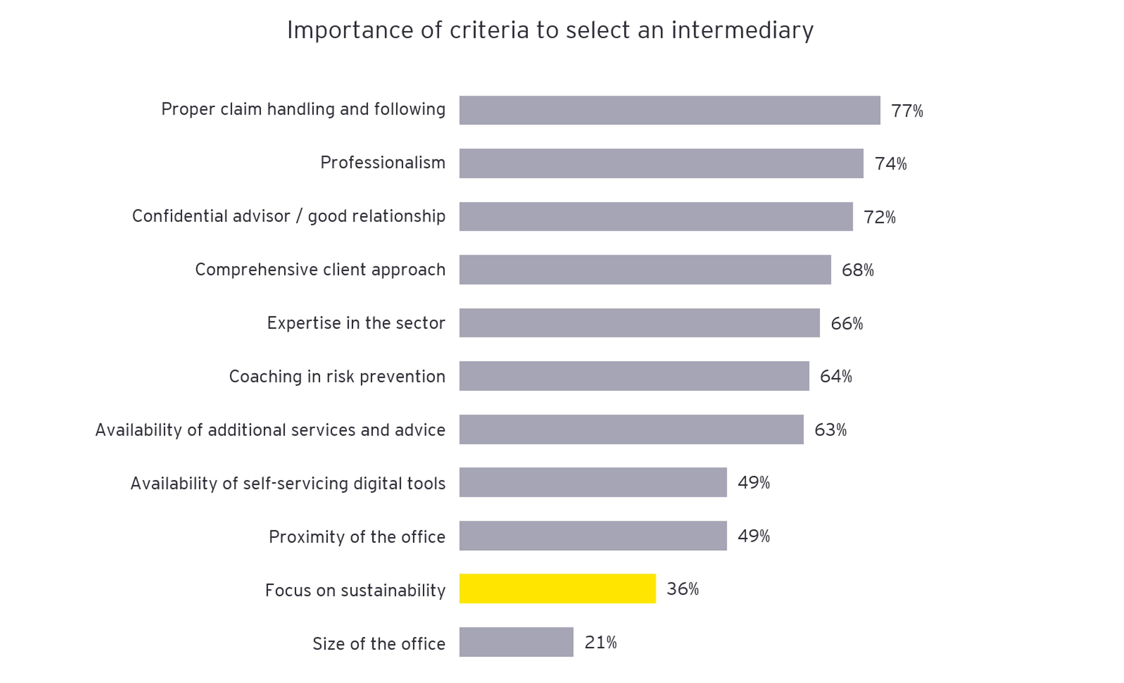 Graph: Importance of criteria to select an intermediary