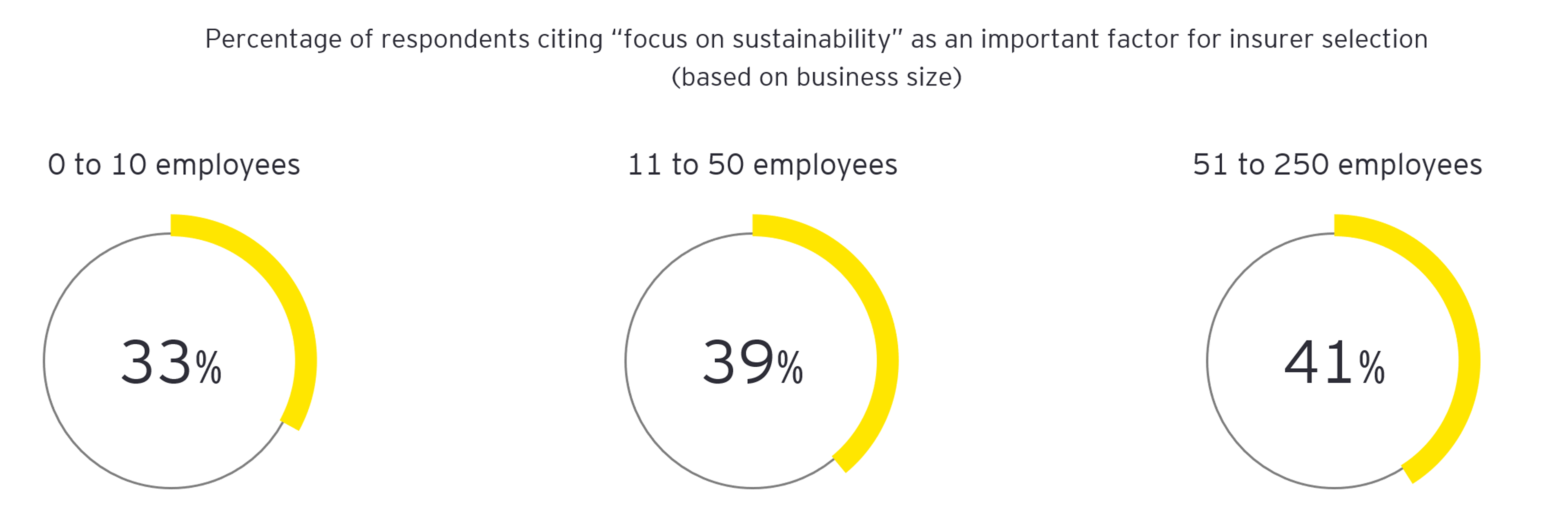 Infographic: Percentage of respondents citing “focus on sustainability” as an important factor for insurer selection (based on business size)