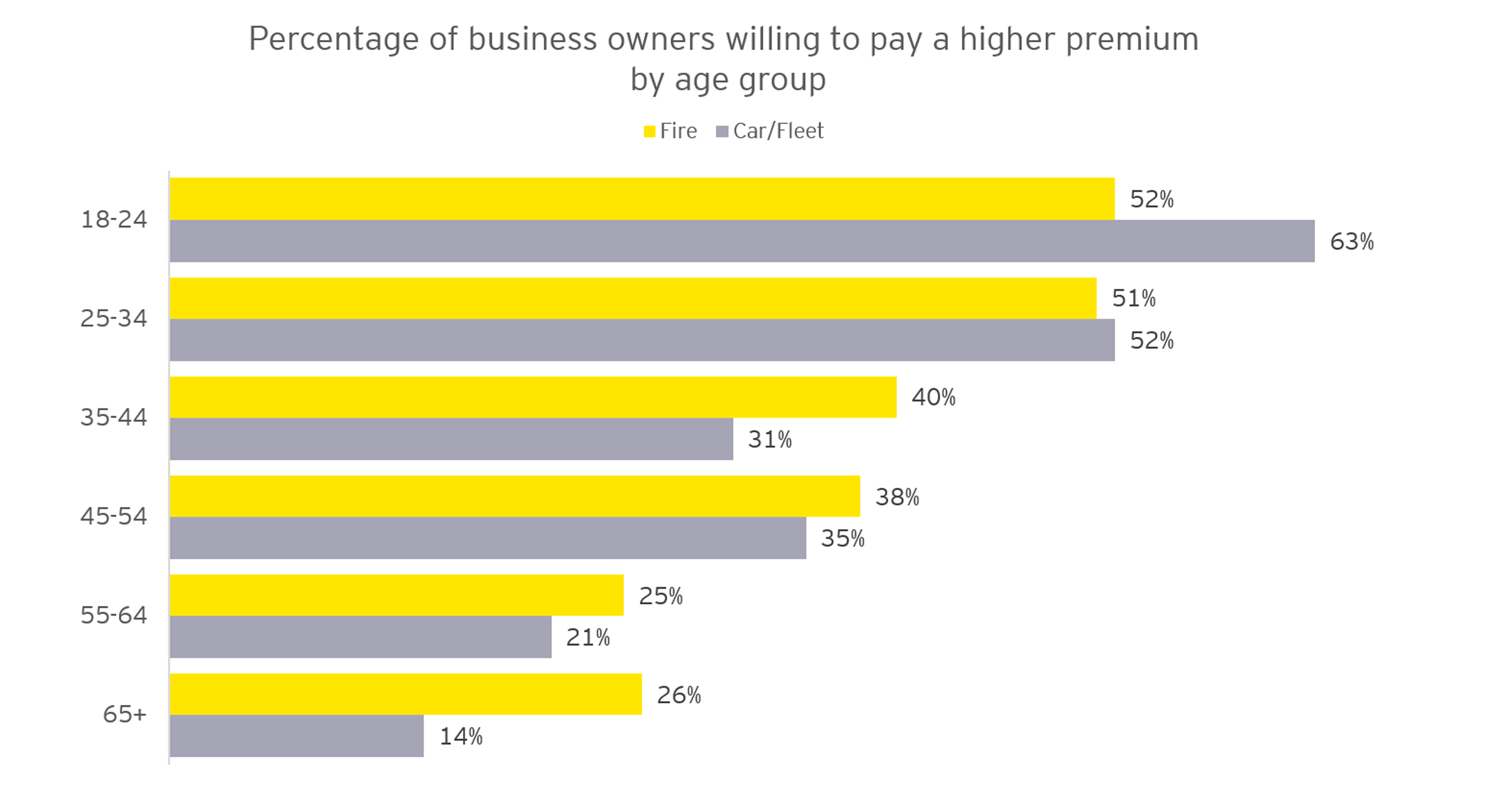 Graph: Percentage of business owners willing to pay a higher premium by age group