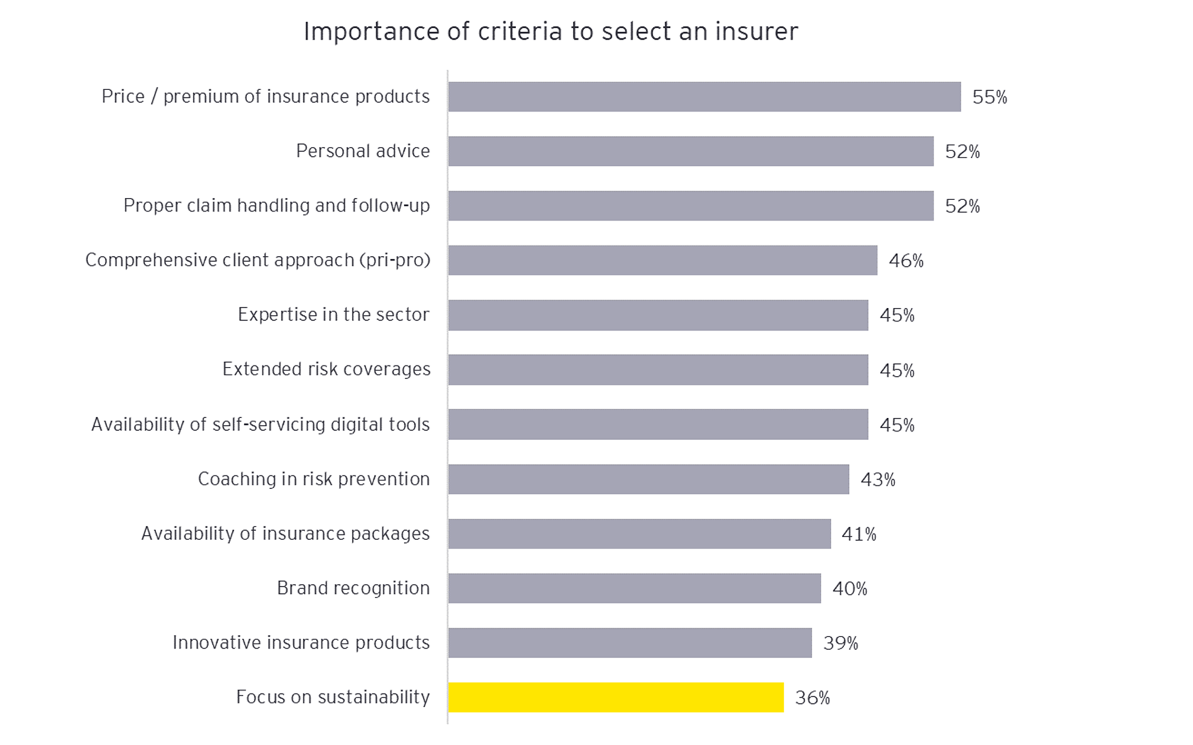 Graph: Importance of criteria to select an insurer