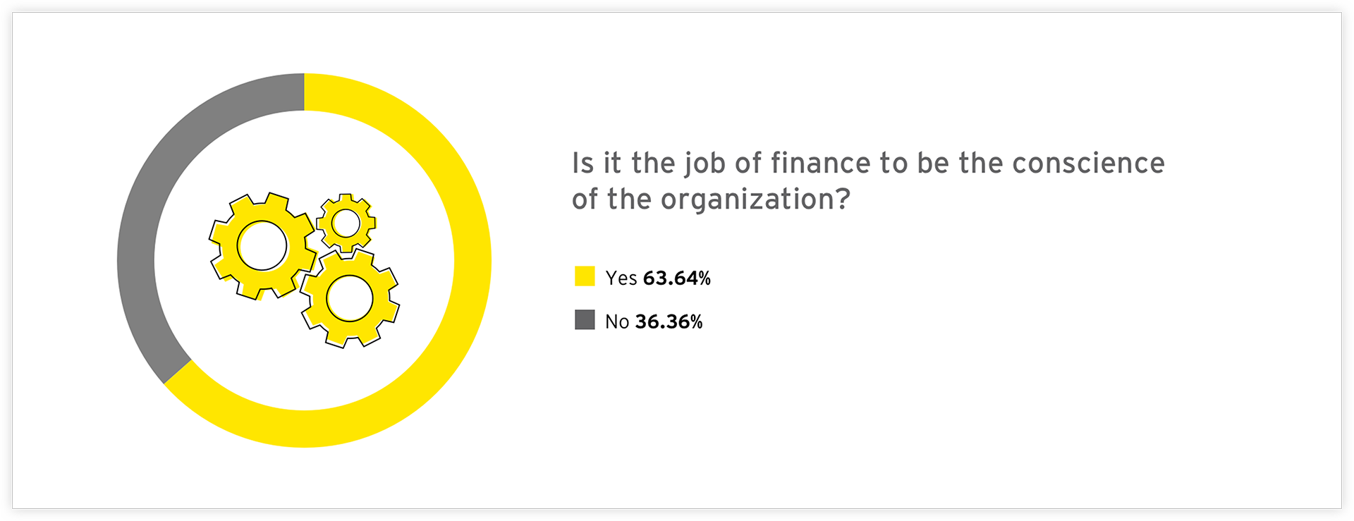 Graph: Is it the job of finance to be the conscience of the organization?