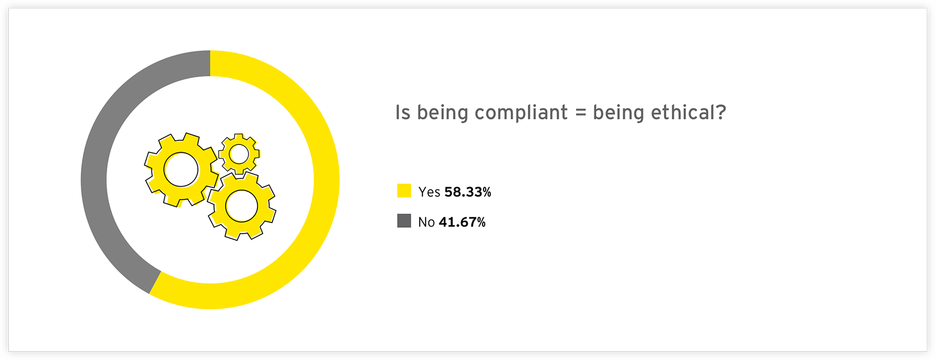 Graph: Is being compliant = being ethical?