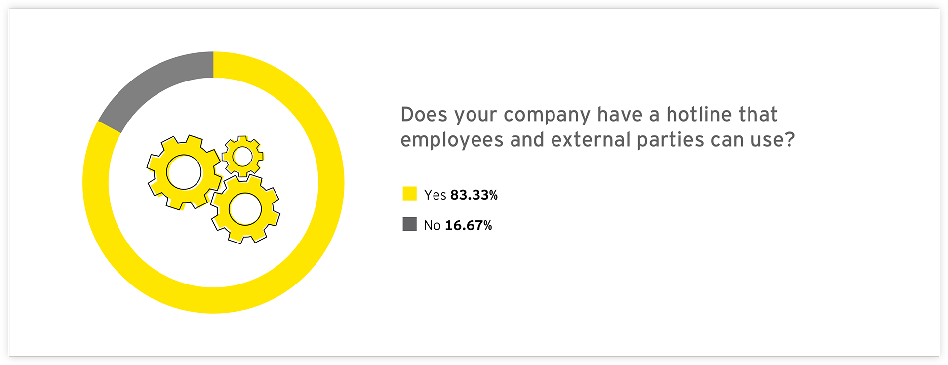 Graph: Does your company have a hotline that employees and external parties can use?