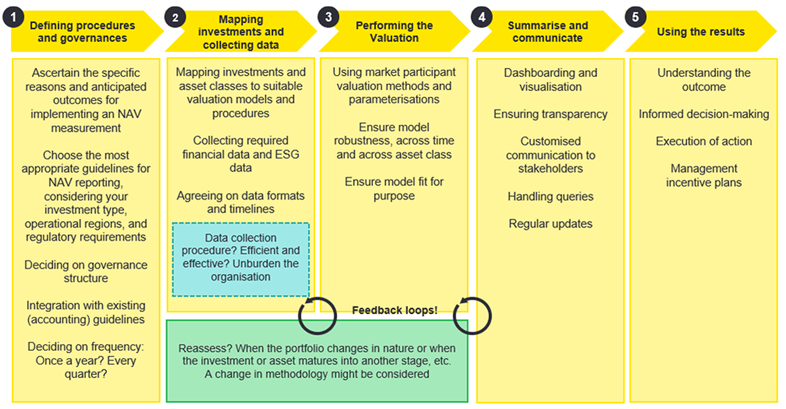 Graph: iterative steps in setting up an effective NAV reporting