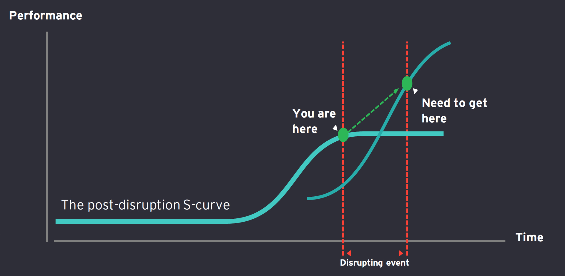 Graph: The post-disruption S-curve