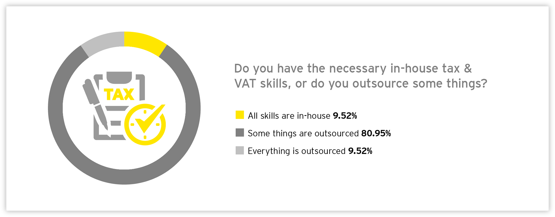 Graph: Do you have the necessary in-house tax & VAT skills, or do you outsource some things?