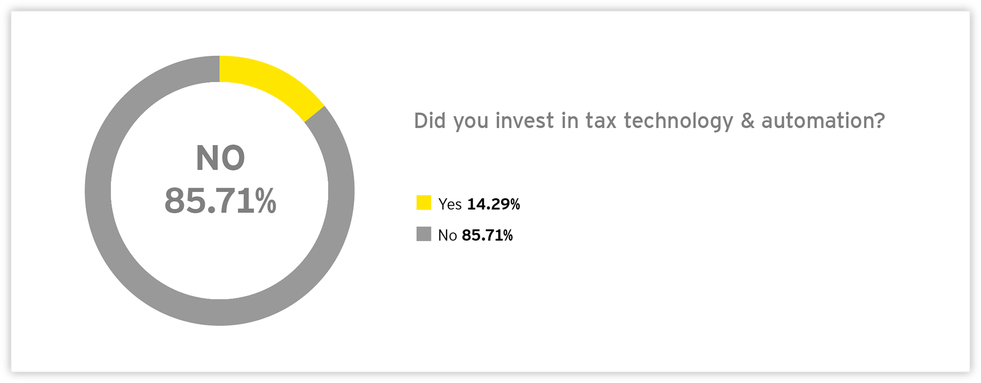 Graph: Did you invest in tax technology & automation?