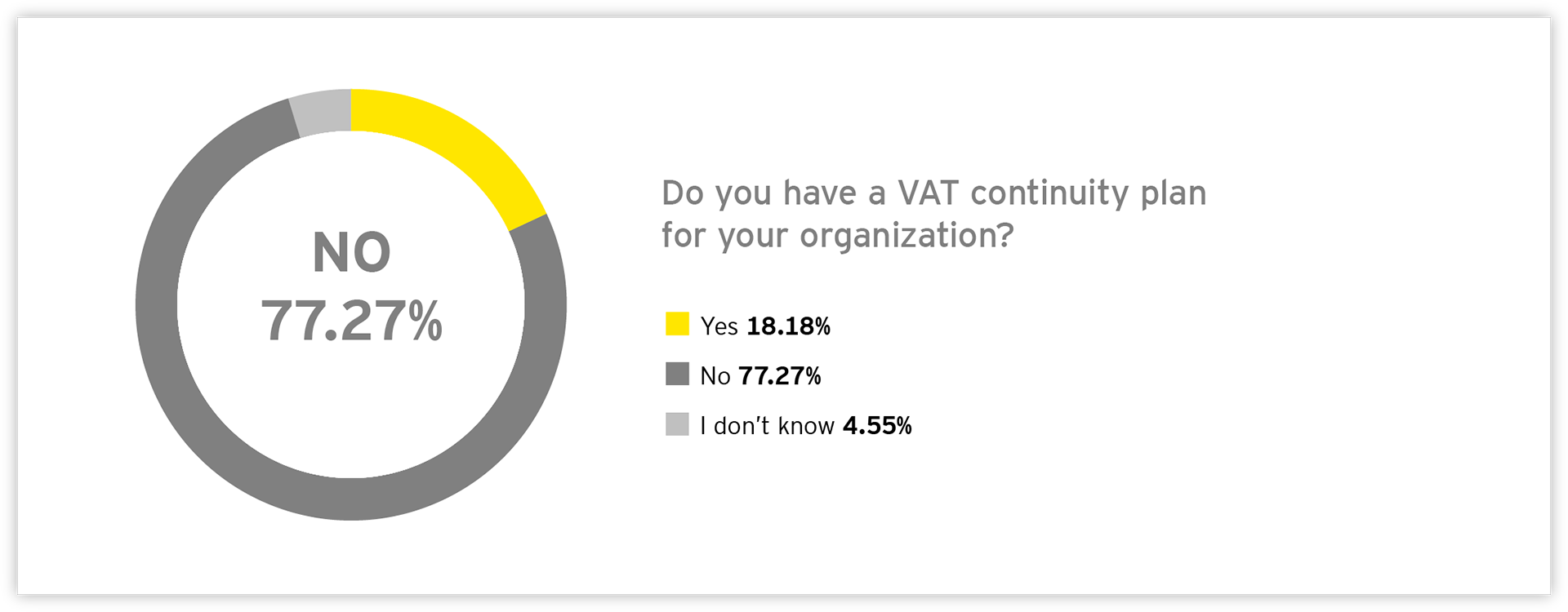 Graph: Do you have a VAT continuity plan for your organization?