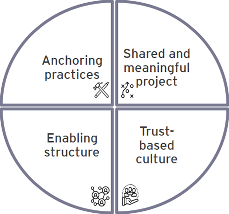 Graph: people-centric framework consisting of four ingredients