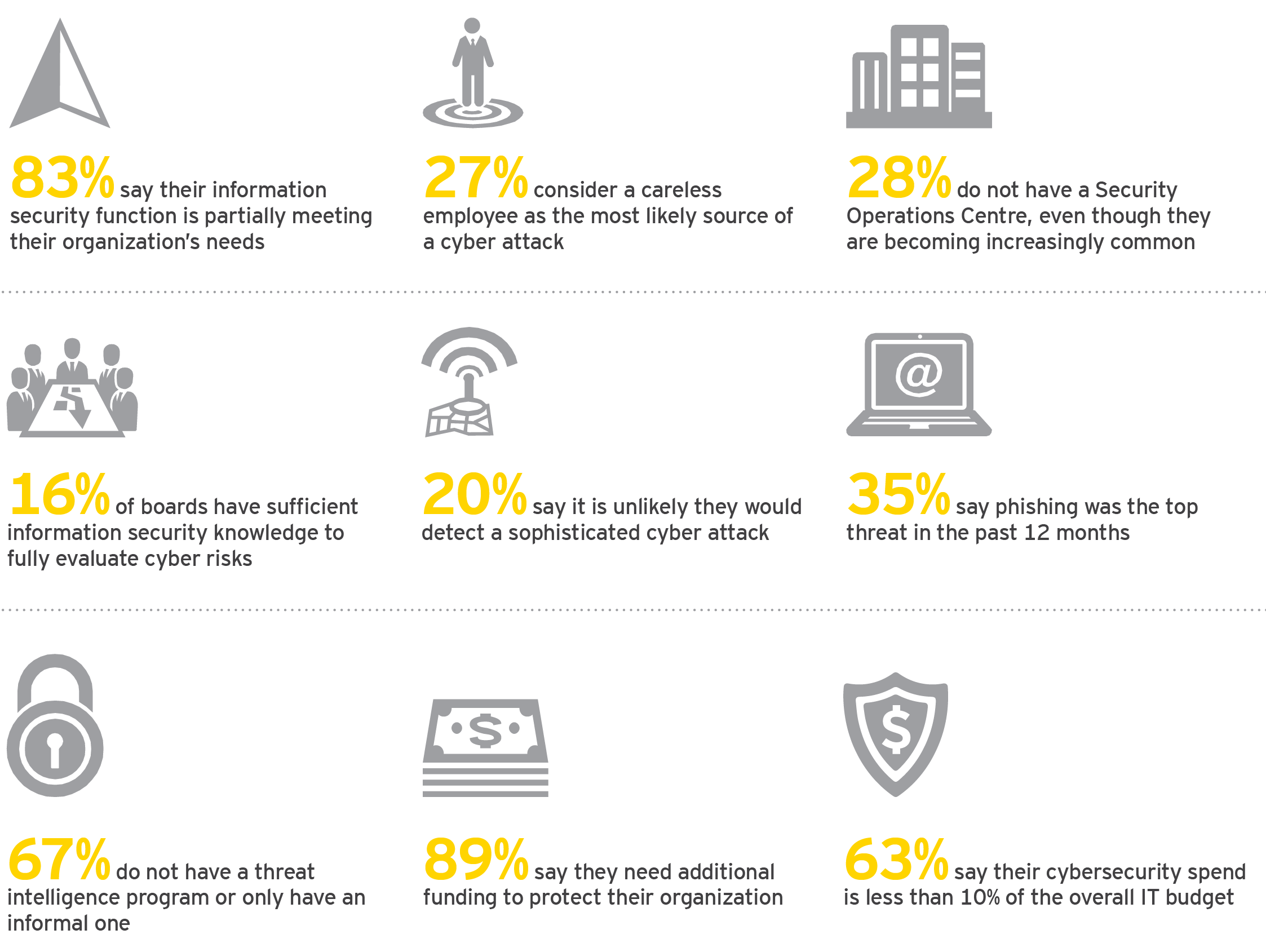 Global Information Security Survey 20182019 Canada highlights EY