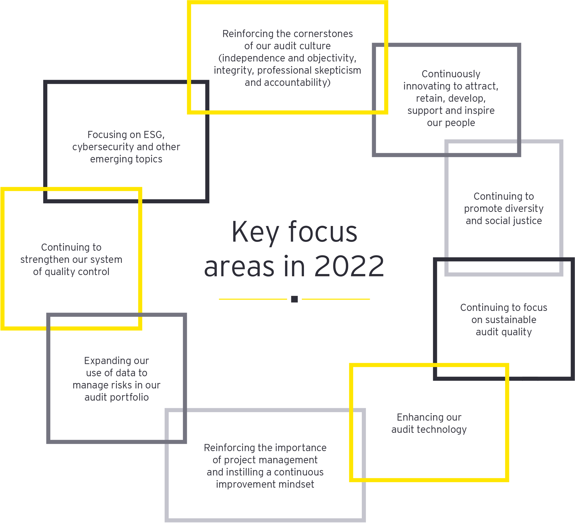 EY - Key focus areas in 2022