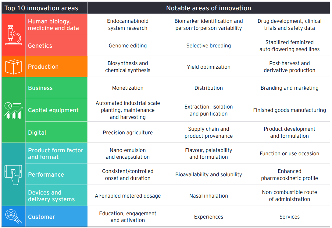 Table showing top 10 cannabis innovation areas