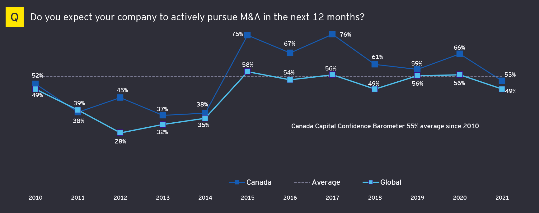 Do you expect your company to actively pursue M&A in the next 12 months?