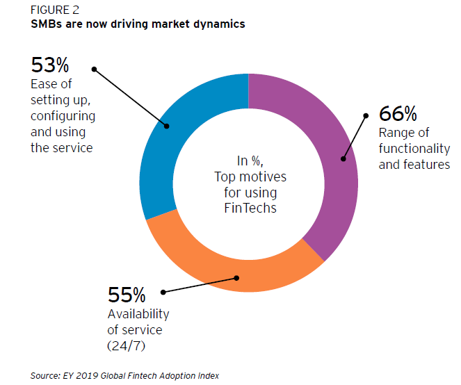 Figure 2 | SMBs are now driving market dynamics