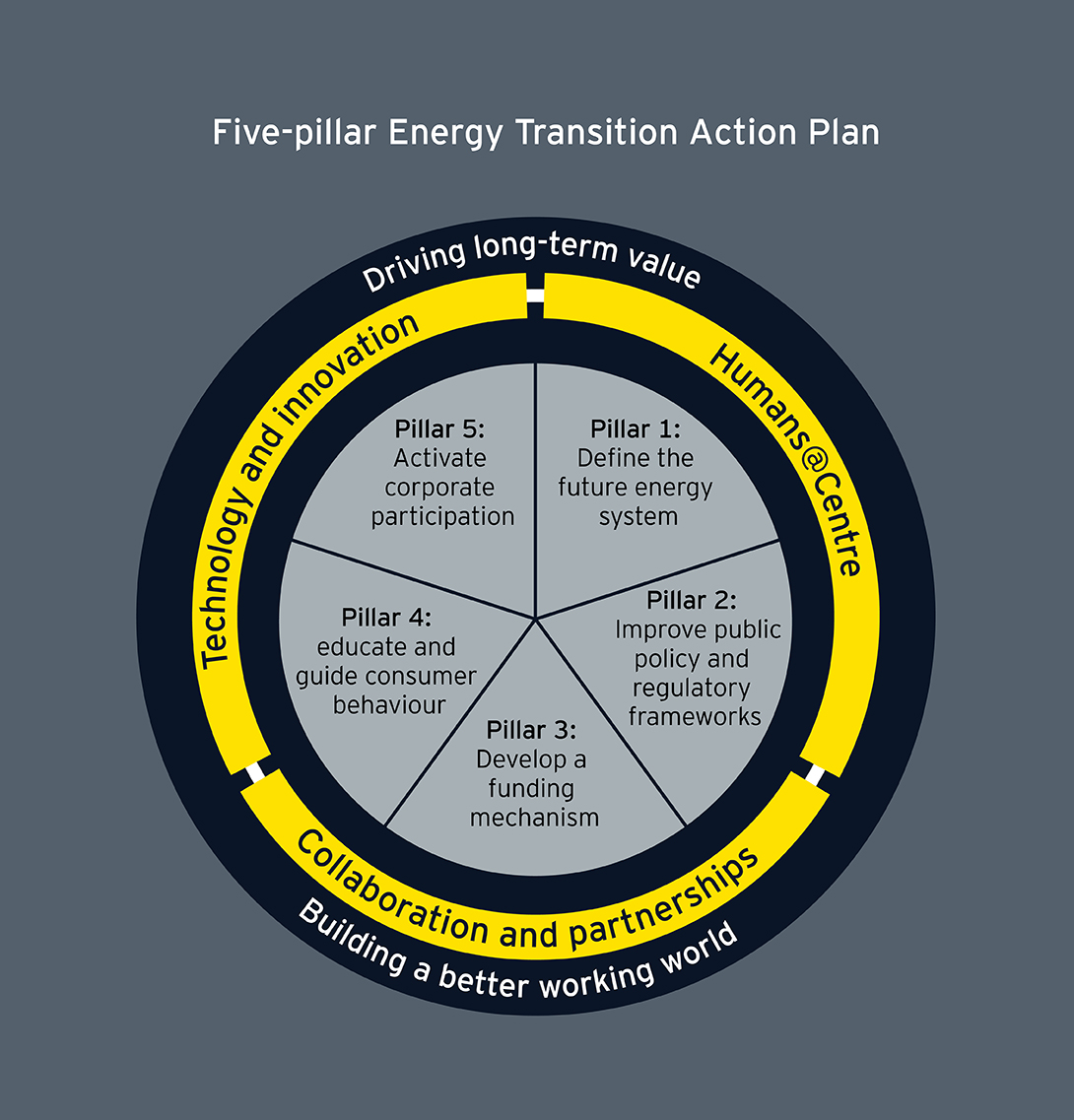 Five pillar energy