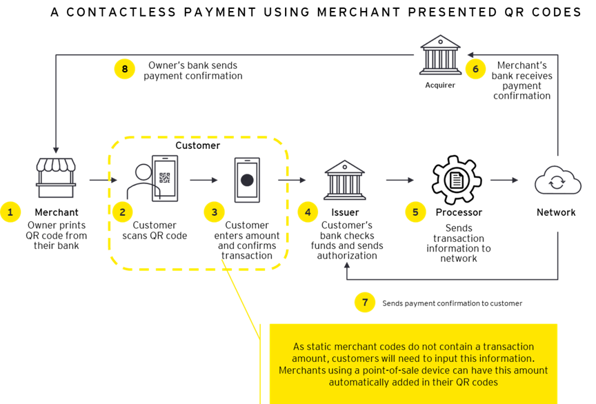 EY Contactless payment graphic
