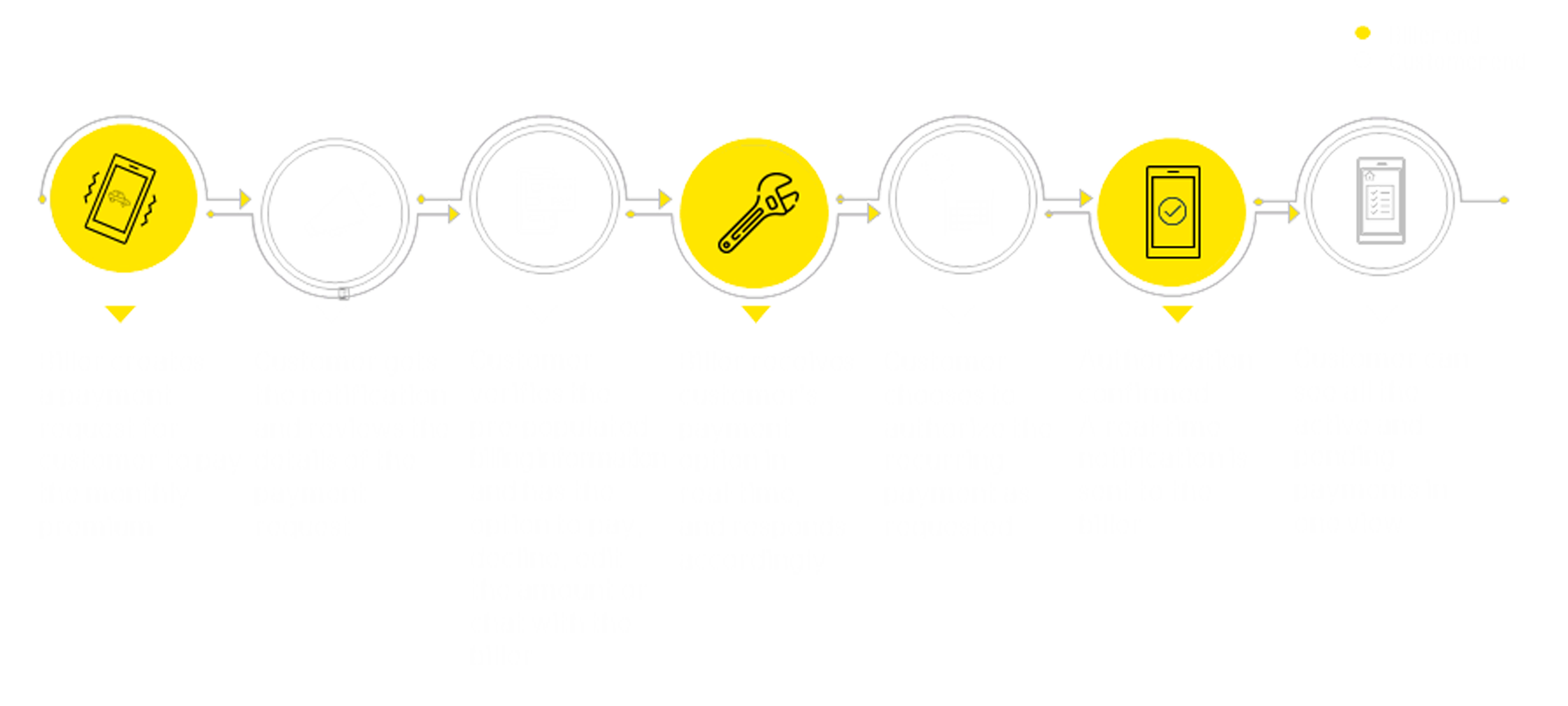 EY - Request to Pay (RtP) User Journey for Bill Payments