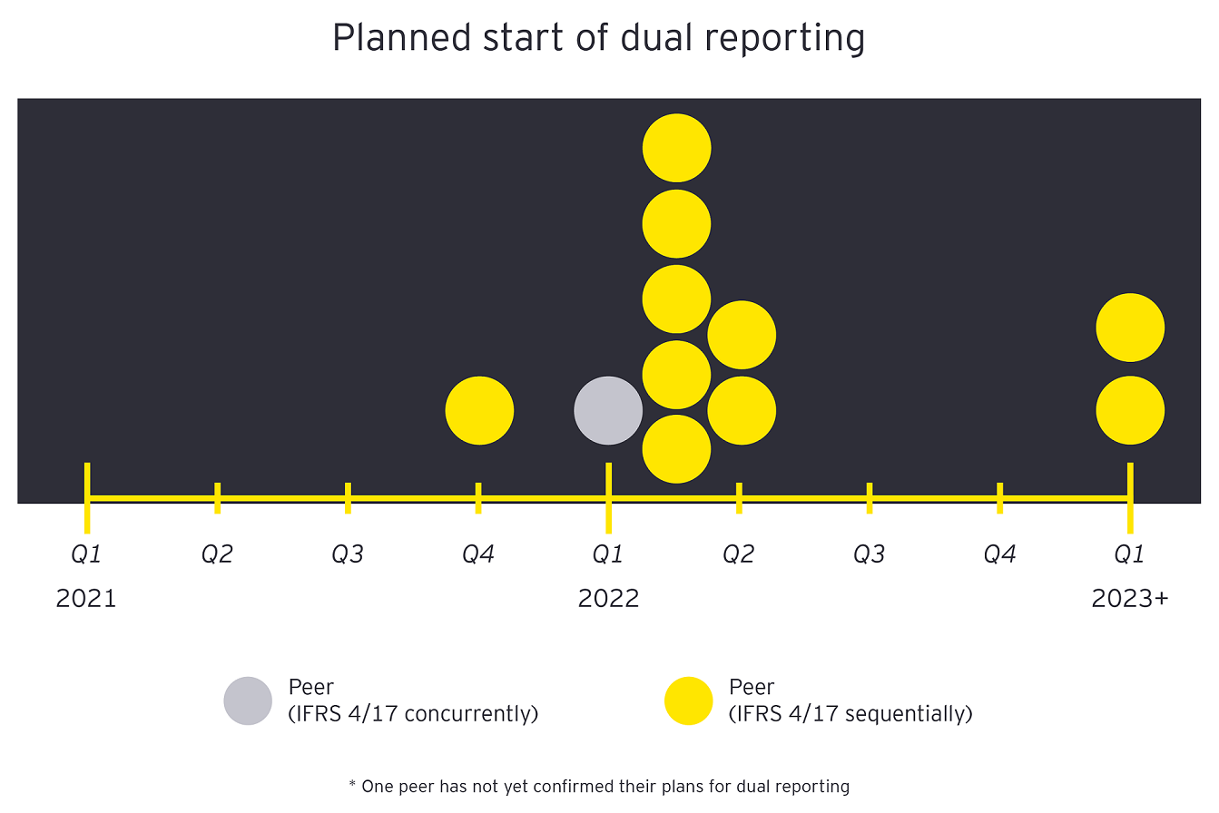 Planned start of dual reporting