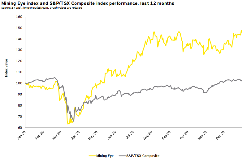Rendimiento del índice Mining Eye y del índice compuesto S & P / TSX, últimos 12 meses
