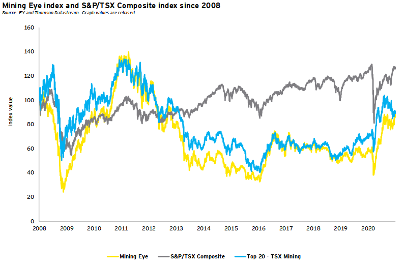 Índice Mining Eye e índice compuesto S & P / TSX desde 2008