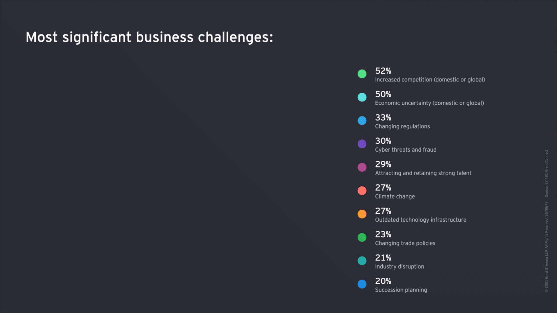 EY - Most significant business challenges