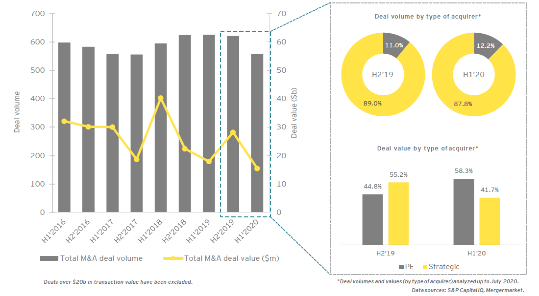 Deal volume decreased 10% in H1’20 from H2’19; total deal value was down from H2’20, primarily led by low M&A activity in the second quarter.