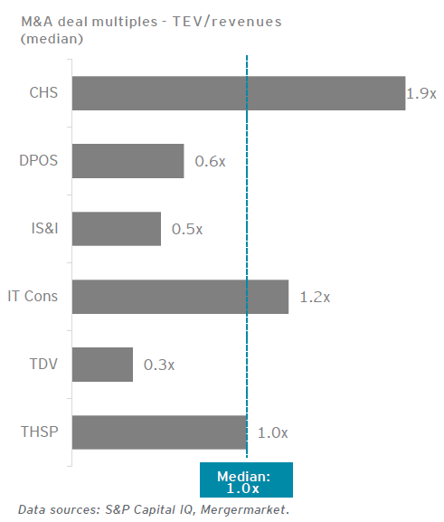 M&A deal multiples -TEV/revenues (median)