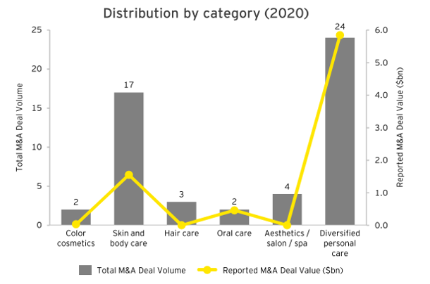 EY - Distribution by category (2020)