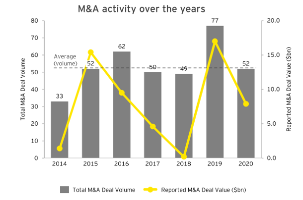 EY - M&A activity over the years